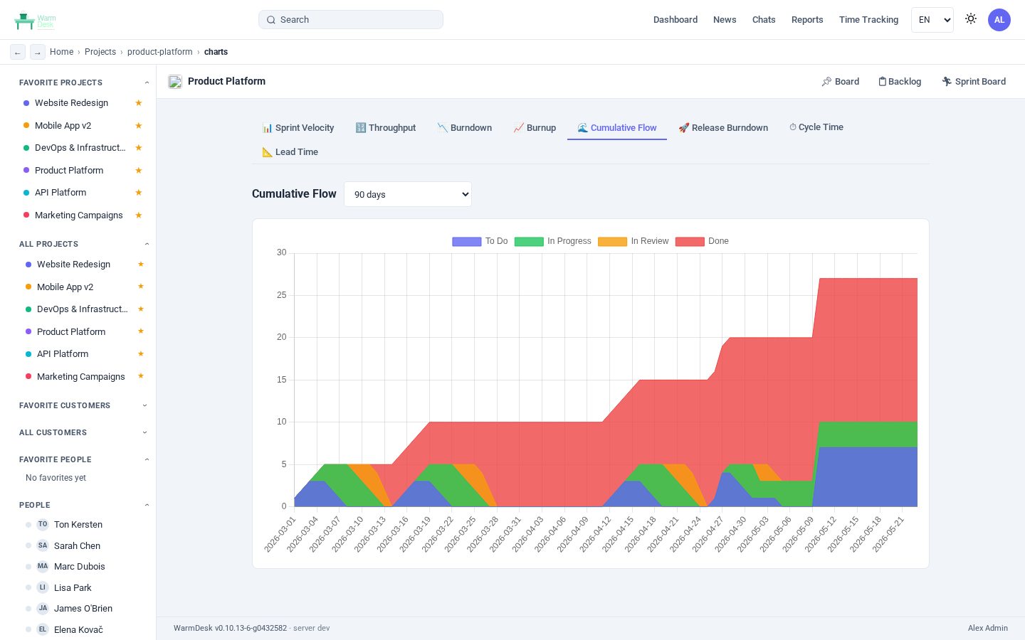 Cumulative flow diagram