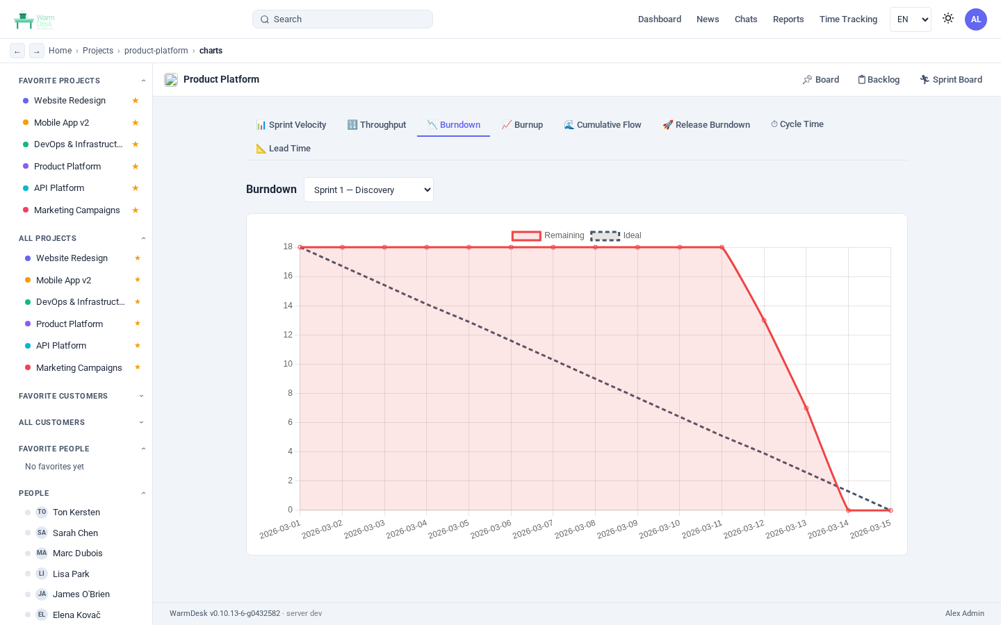 Sprint burndown chart
